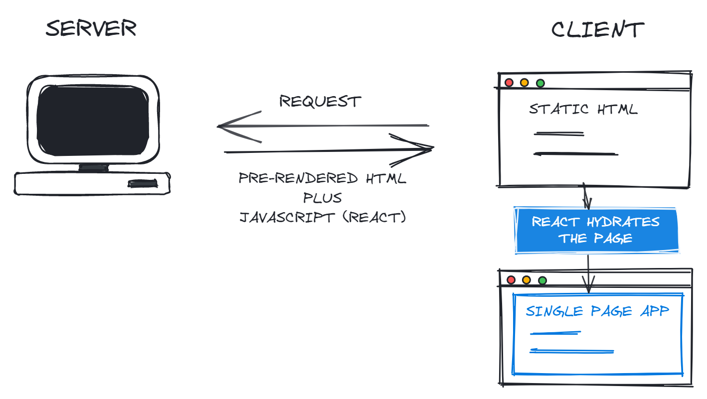 Server client architecture